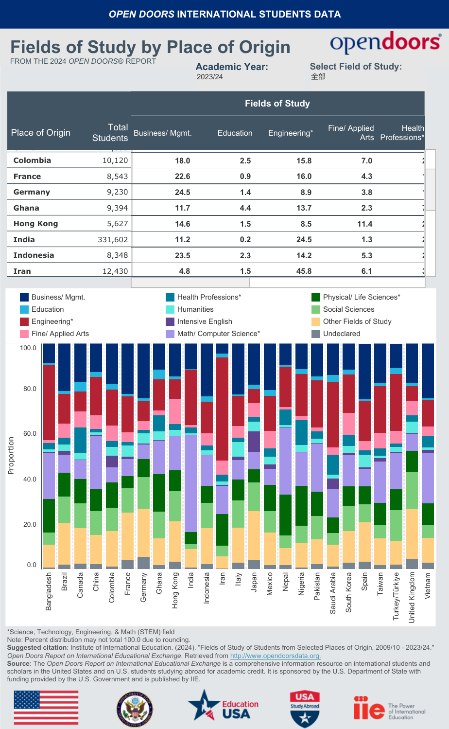 25Fall申请季趋势总结:国际申请热度回落,中国逆势增长7%,STEM学科持续领跑 25Fall申请季趋势总结:国际申请热度回落,中国逆势增长7%,STEM学科持续领跑