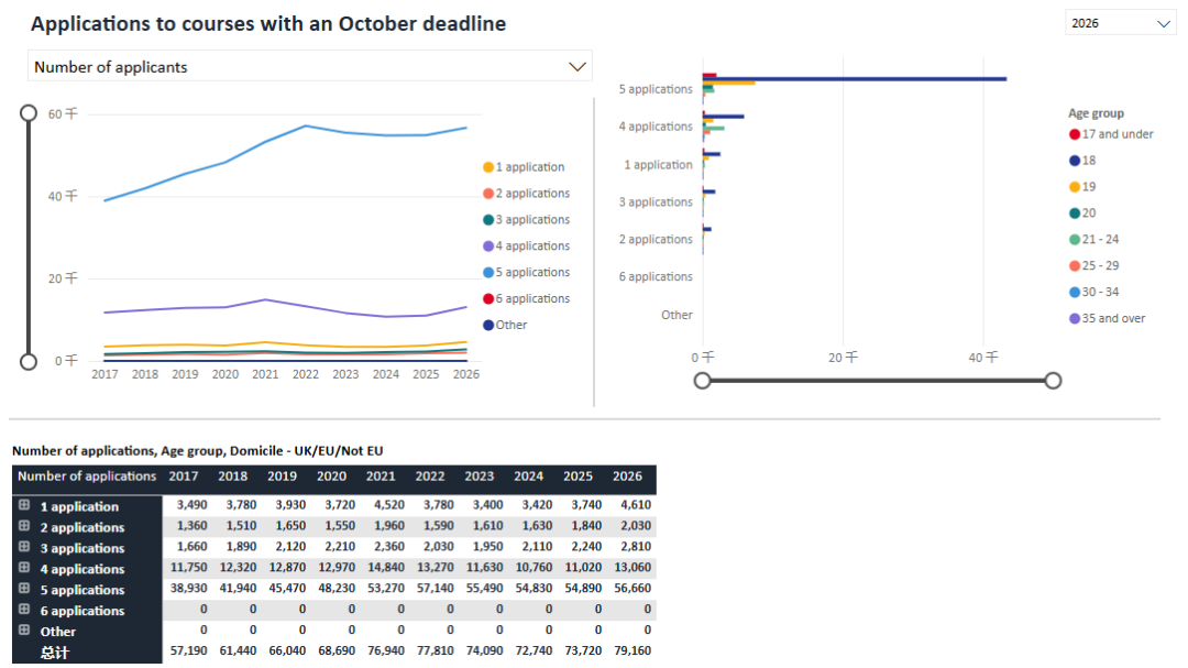 UCAS公布26fall首轮申请数据!中国学生暴增15.7%,达十年以来最高点 UCAS公布26fall首轮申请数据!中国学生暴增15.7%,达十年以来最高点
