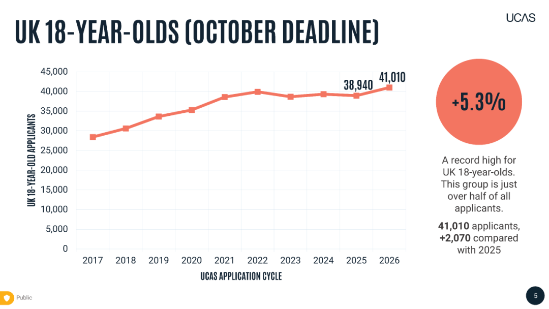最新!26 Fall牛剑及医学申请大涨,中国激增15.7%!牛剑成英国私校生的天下,真假? 最新!26 Fall牛剑及医学申请大涨,中国激增15.7%!牛剑成英国私校生的天下,真假?
