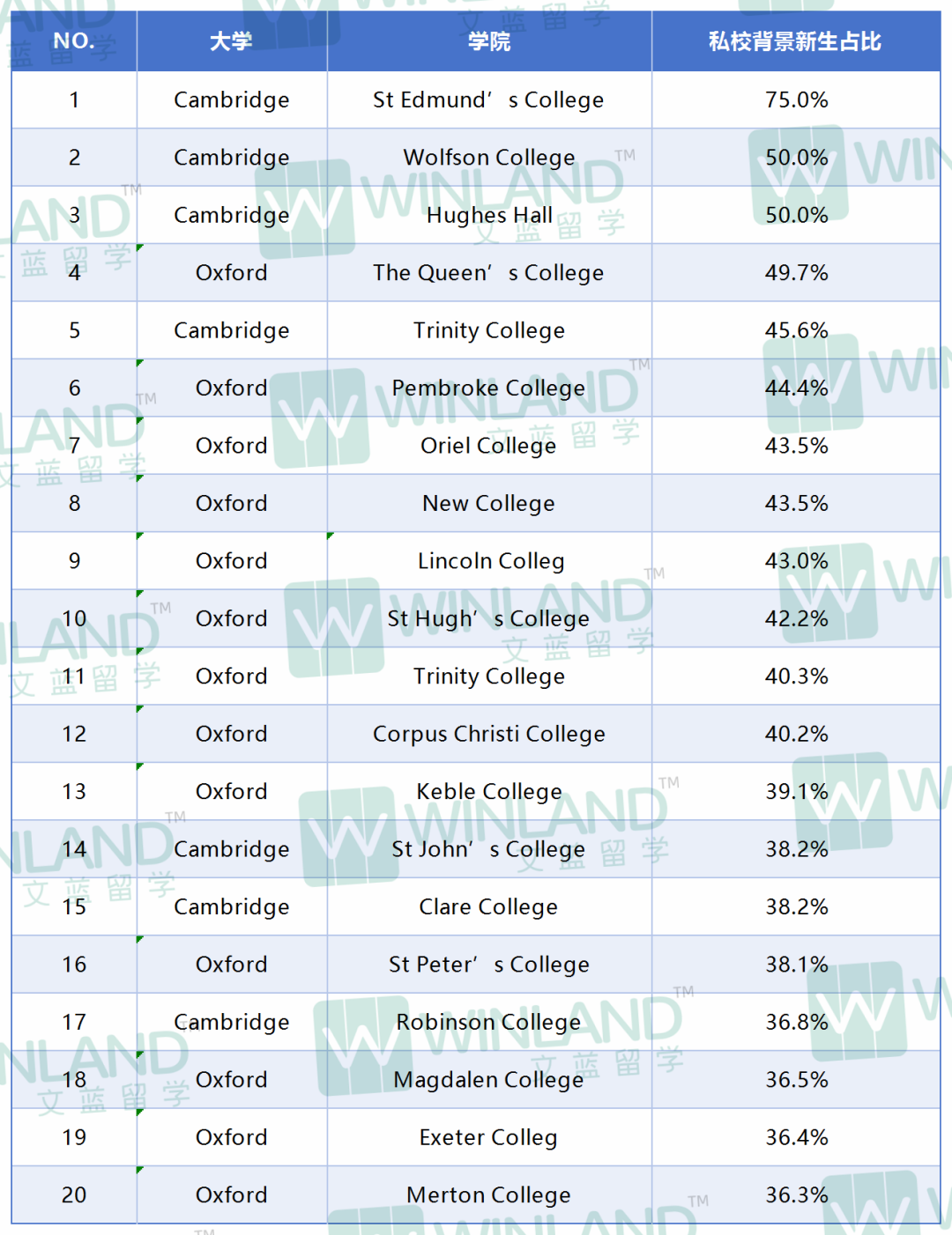 最新!26 Fall牛剑及医学申请大涨,中国激增15.7%!牛剑成英国私校生的天下,真假? 最新!26 Fall牛剑及医学申请大涨,中国激增15.7%!牛剑成英国私校生的天下,真假?