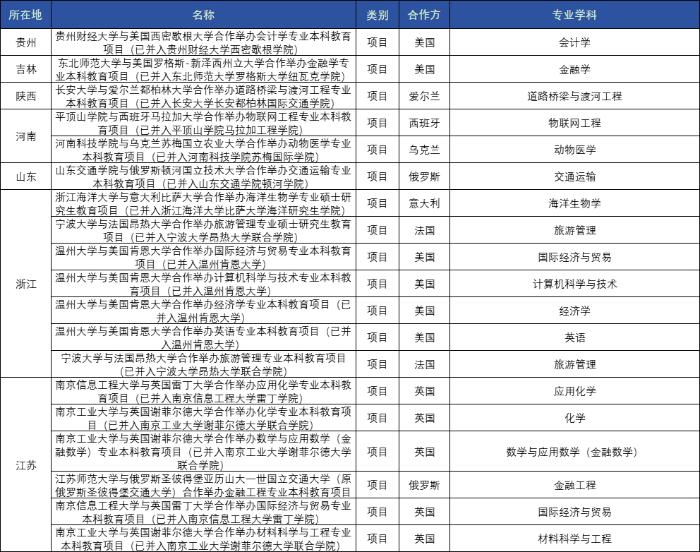 截止今天,被疯狂关停的中外合办大学有哪些? 截止今天,被疯狂关停的中外合办大学有哪些?