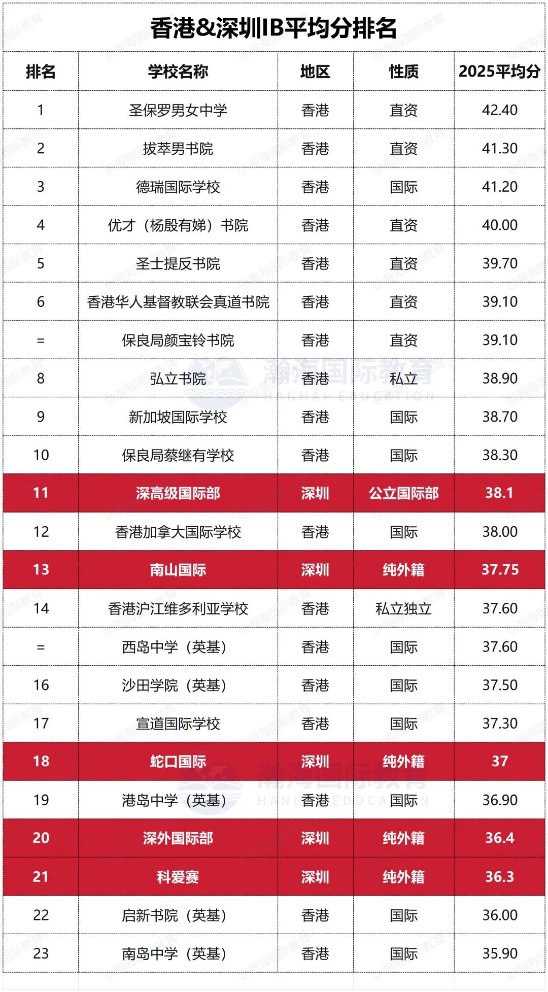 香港IB VS 深圳IB顶尖水平的差距究竟差在哪?
