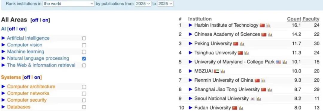 2025最新一季CS Rankings发布：清华首次登顶世界第一，终结CMU霸榜！