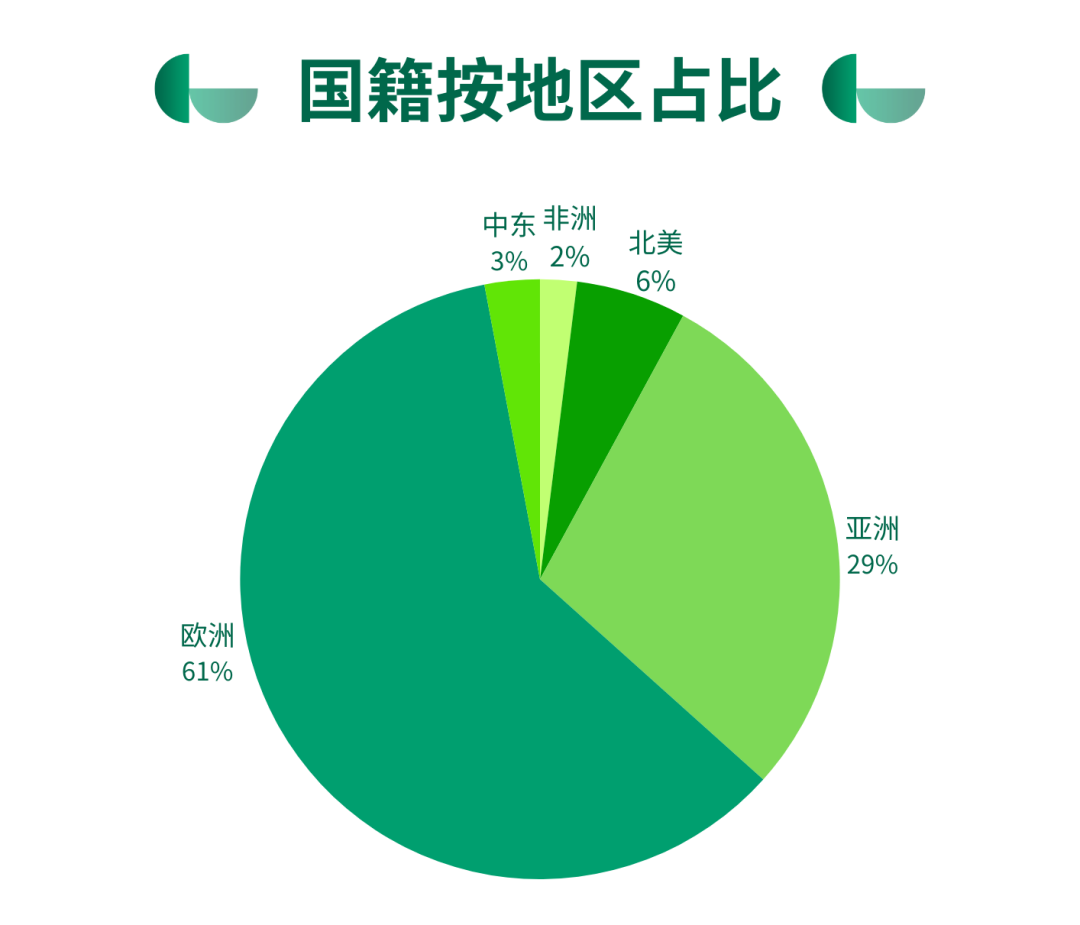 INSEAD高商管理学硕士MIM'27新生背景：217位学生、平均年龄22岁...