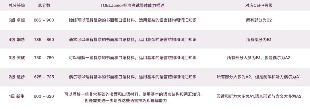 小托福850+总差一点？小托福850分相当于什么水平？冲三公/国际校的“高分密码”在这里！