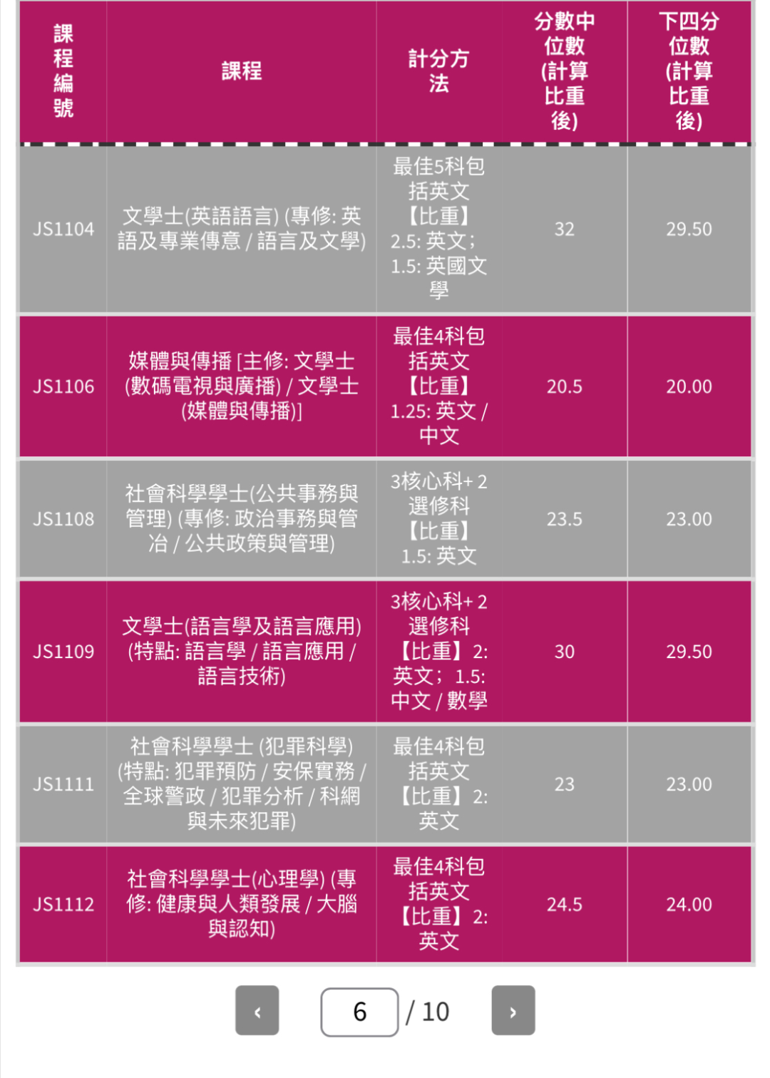 最新｜2025届港城大DSE分数线出炉！