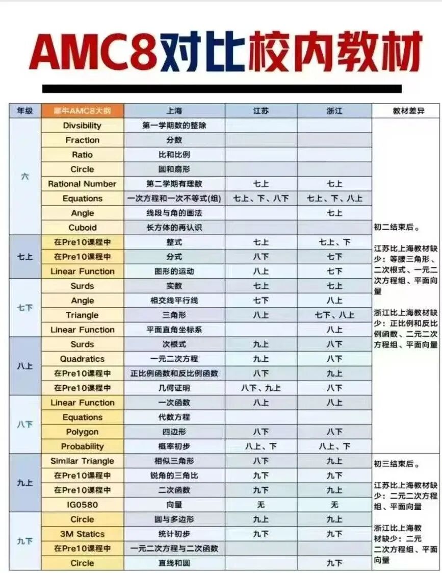 AMC8数学竞赛和校内数学考察内容有何差异？AMC8数学竞赛对标国内几年级呢？