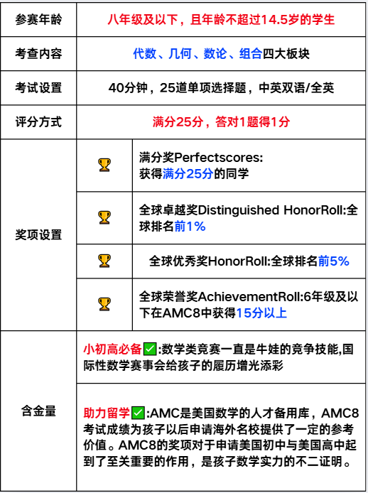 【上海家长必看】AMC8数学竞赛改为线下考？上海地区AMC8的线下考点在哪？