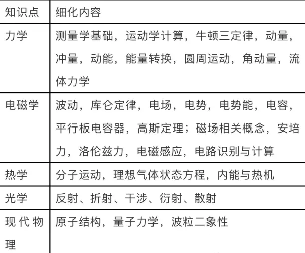 2026物理竞赛开冲！一篇介绍26年物理碗（Physics Bowl）考试干货！