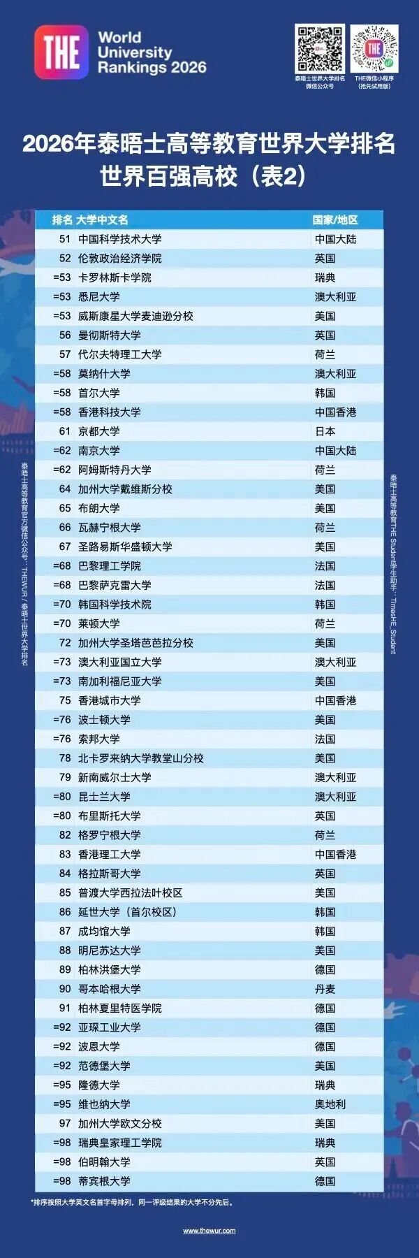 压轴登场！2026泰晤士世界大学排名最新发布
