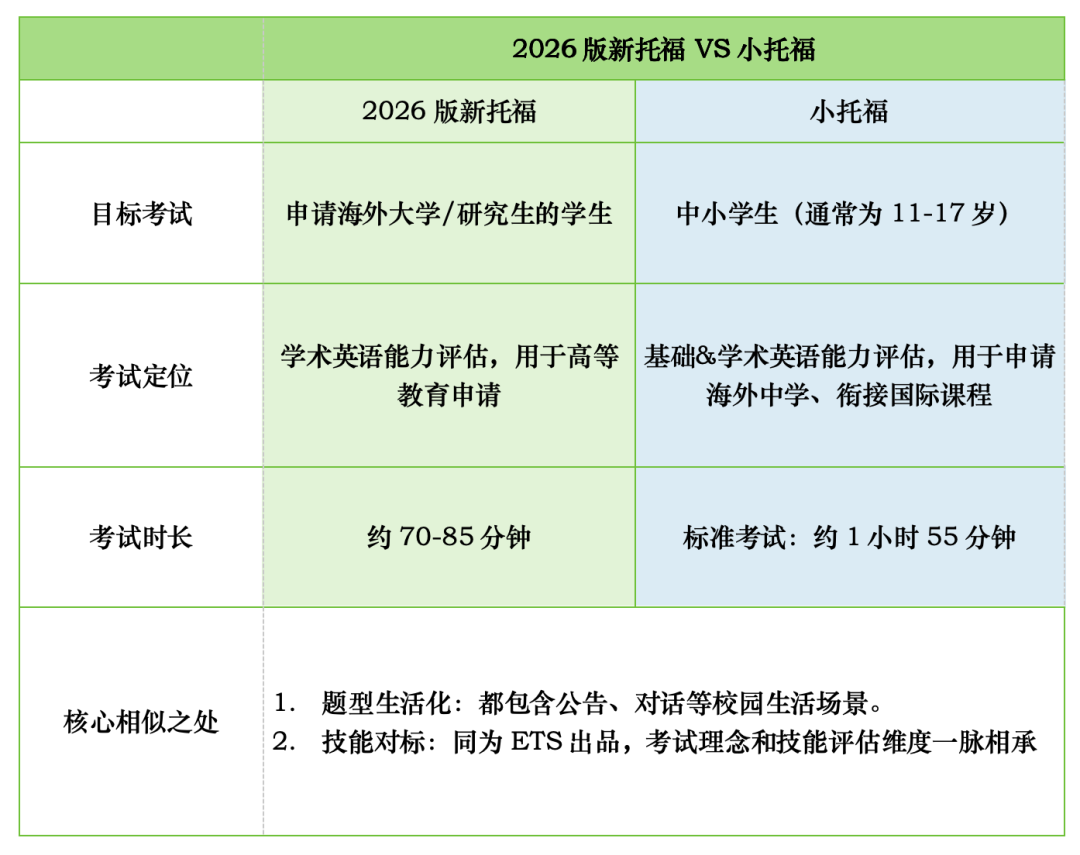 如何从小托福平滑衔接至 2026新版托福和雅思课程？