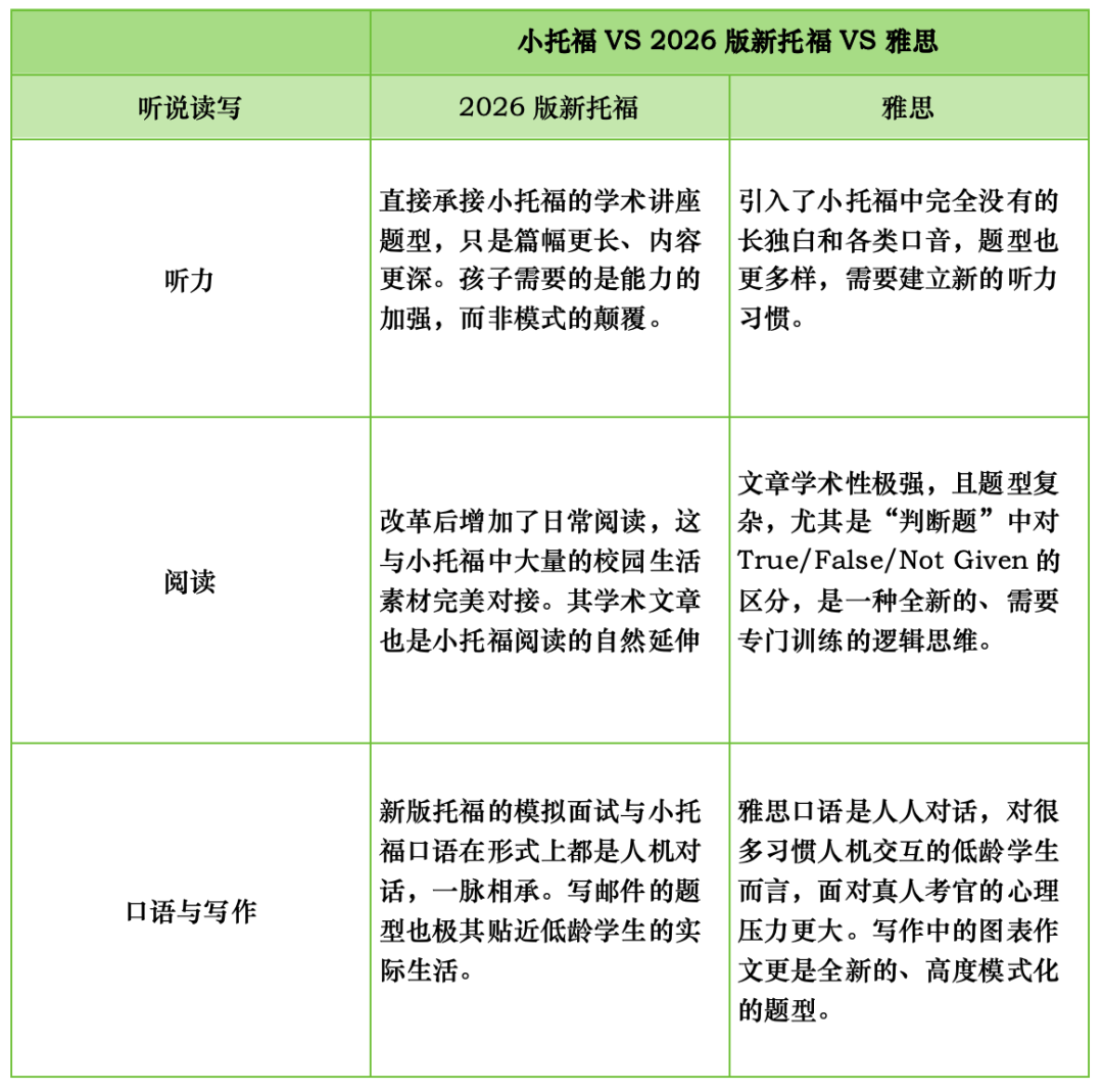 如何从小托福平滑衔接至 2026新版托福和雅思课程？
