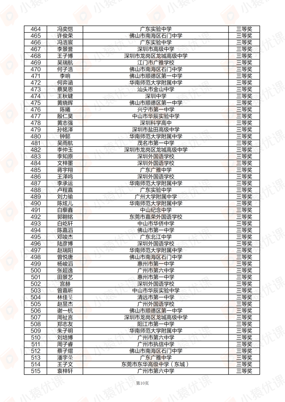 广东、甘肃省一省二省三公示！2025第42届物理竞赛复赛获奖名单发布！