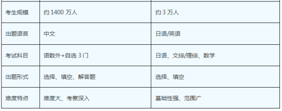 国内高考VS日本EJU留考 | 中日升学路径对比