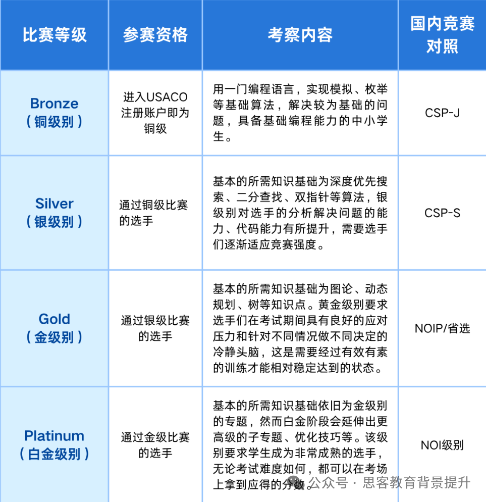 USACO竞赛含金量及晋级路线是怎样的？附USACO培训课程