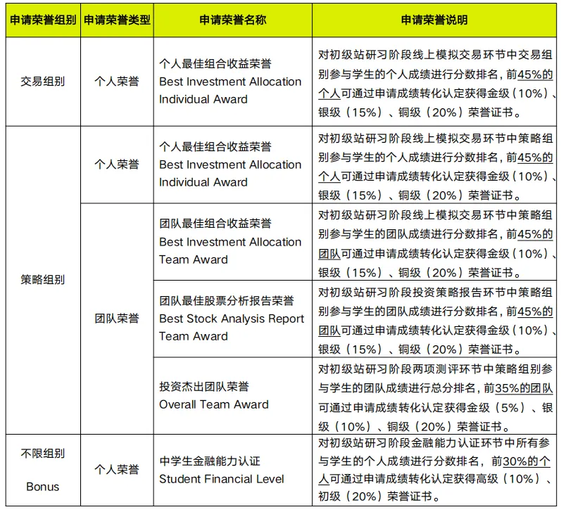 国际生高含金量商赛推荐|SIC投资挑战赛S14秋季赛报名启动，附SIC全程辅导课程