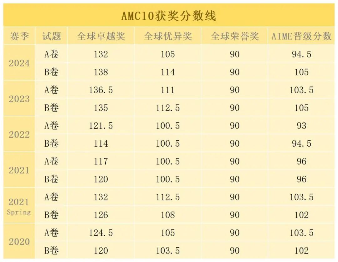 AMC10 冲奖必看！多少分能拿下？AMC10 奖项含金量有多高？