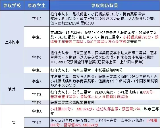 上海三公偏爱哪些学生？如何规划备考？附上海三公培训课程安排