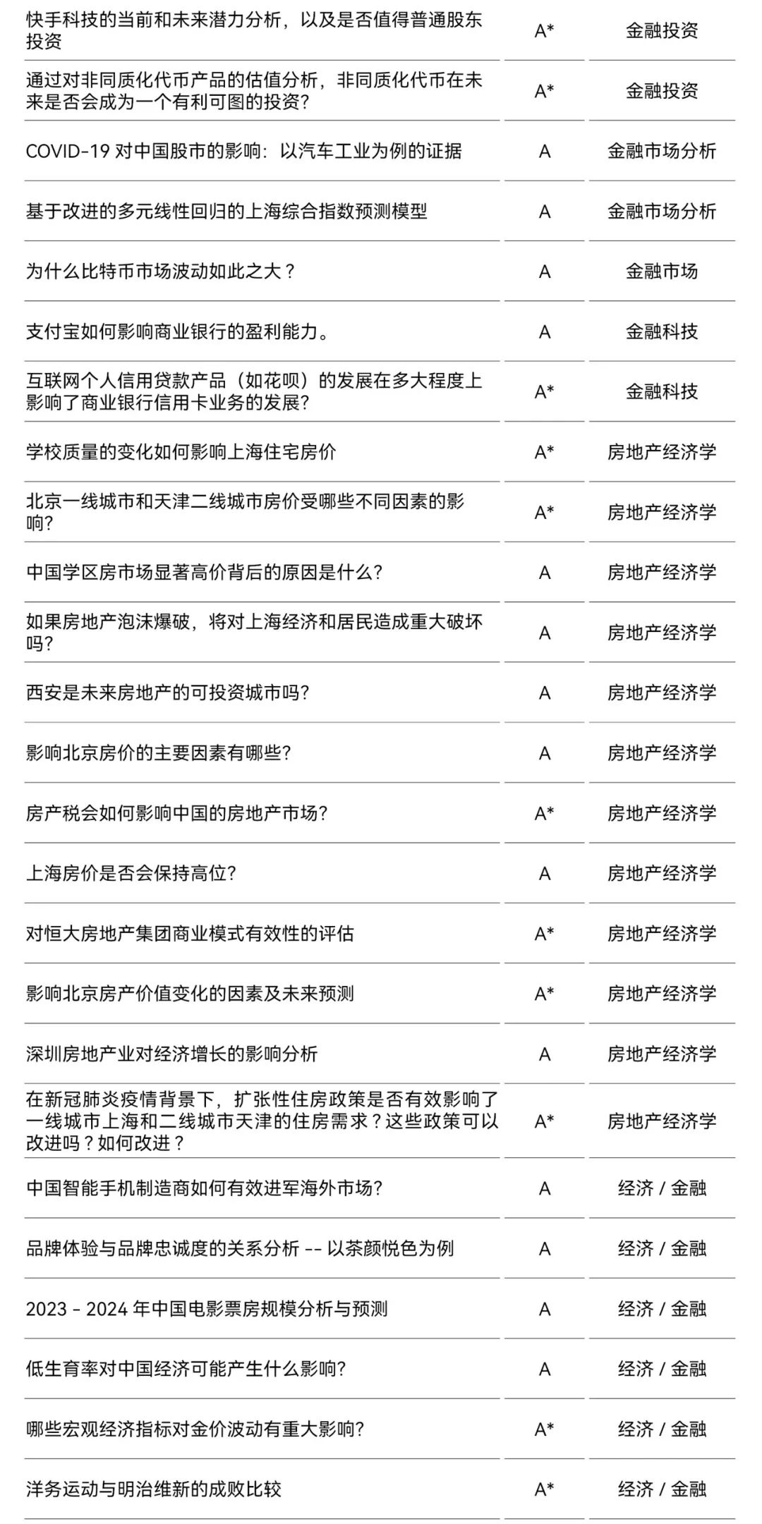 ASDAN EPQ 商科方向高分选题盘点