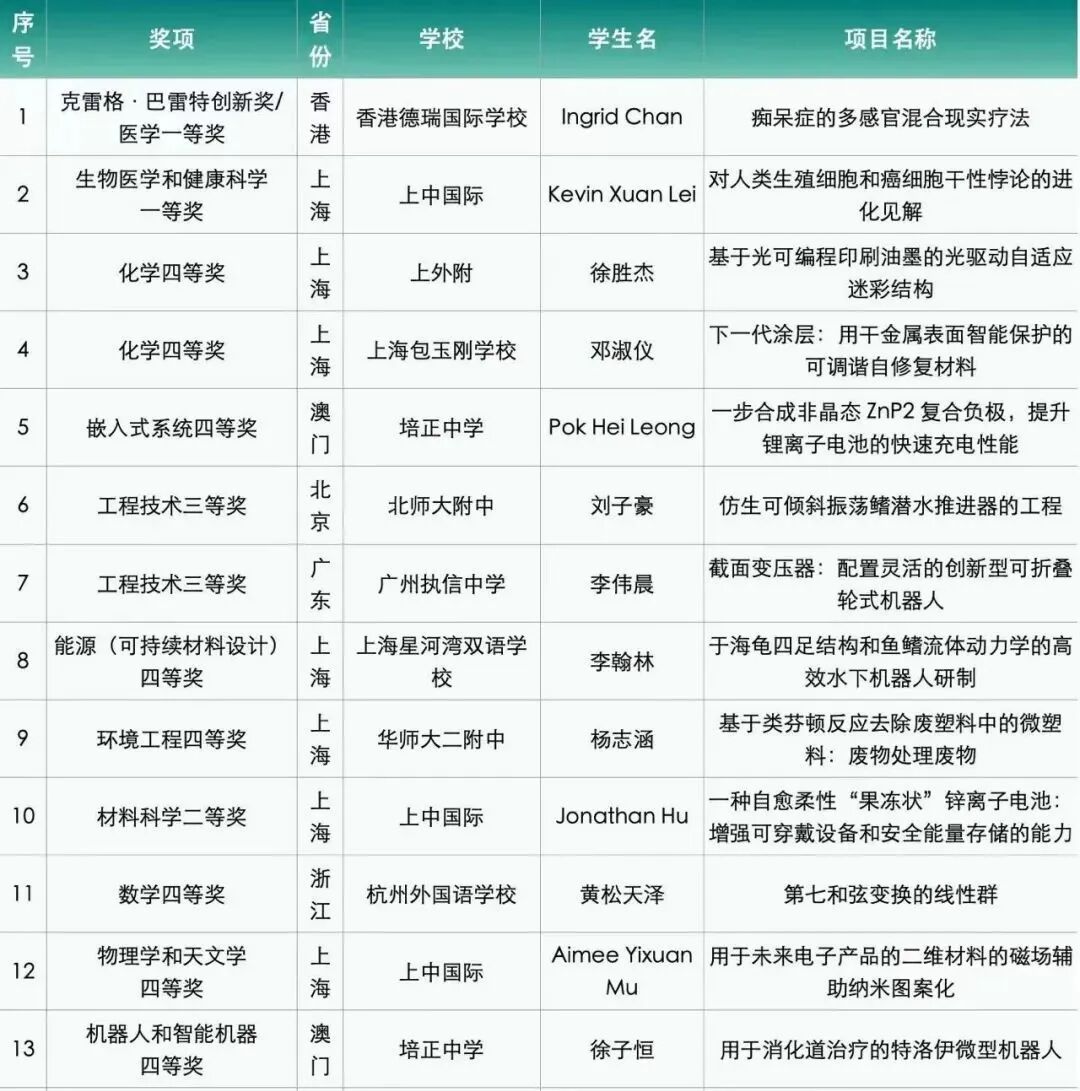超全介绍｜2026 年ISEF川赛如何选题和备赛？往届获奖团队做哪些项目？
