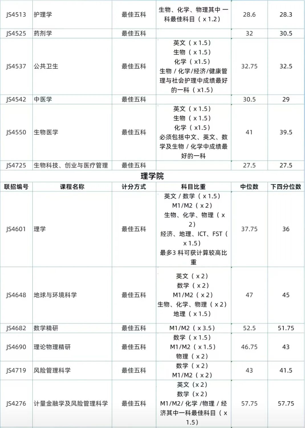 2025届港中文DSE分数线出炉！这些专业涨幅最大！