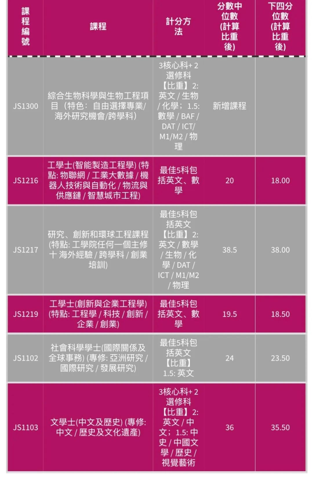 香港城市大学也发布了2025DSE分数线，26DSER必看！