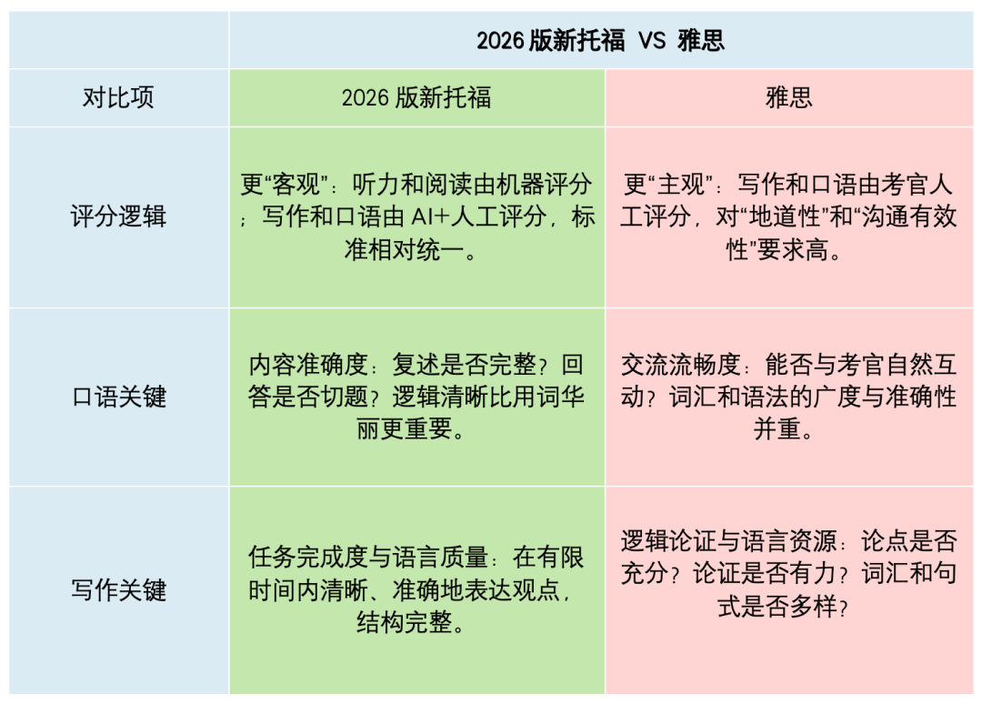 2026新版托福VS雅思，英美混申选哪个更吃香？