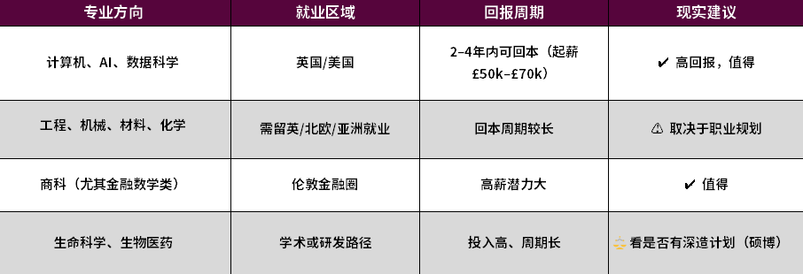 帝国理工一年国际生学费生活费100万人民币了 还值得去读吗？