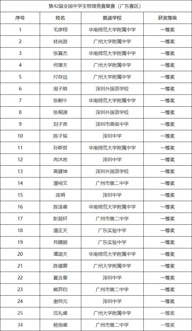 决赛倒计时！29省市公布2025年物理竞赛省队名单