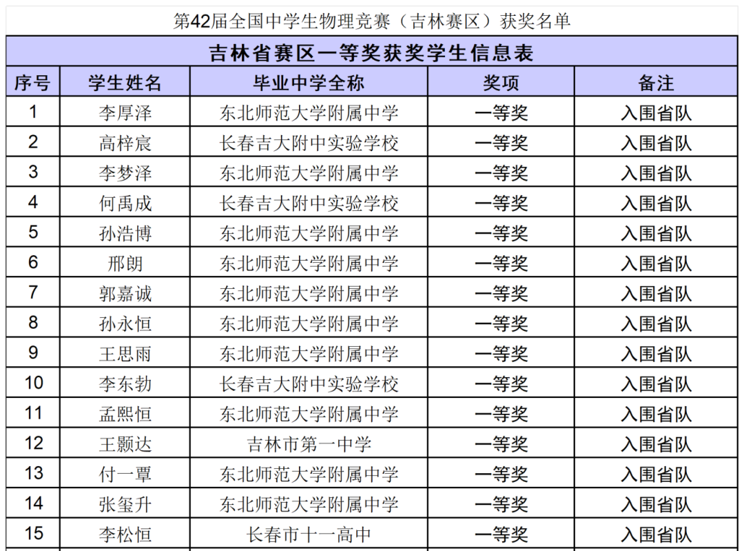 决赛倒计时！29省市公布2025年物理竞赛省队名单