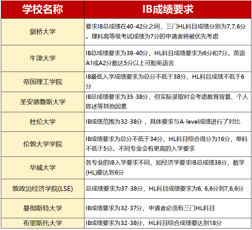 IB课程难度有多高？有哪些优势？IB课程考多少分才有竞争力？附IB培训课程