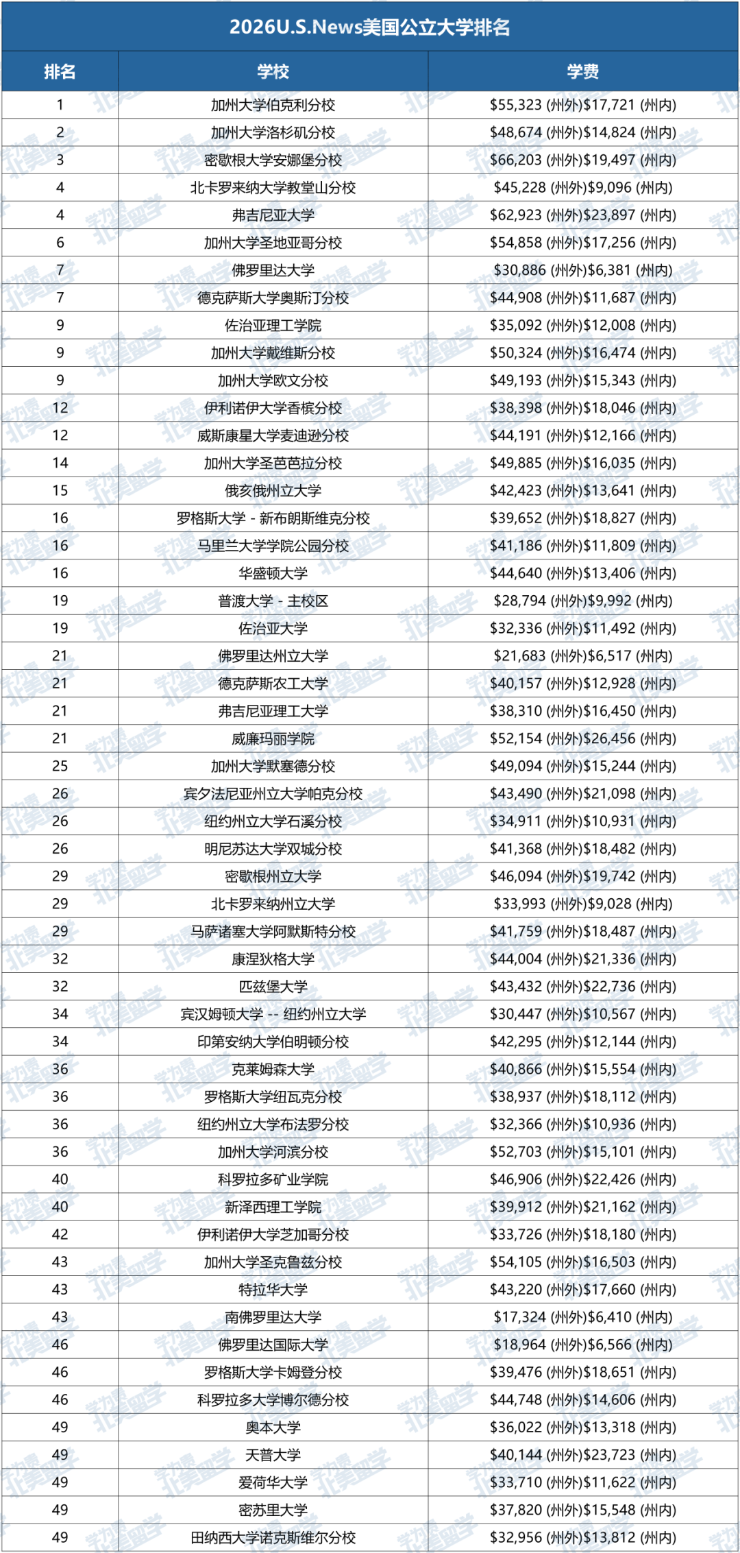 2026U.S.News美国公立大学排名公布：UCLA八连冠被终结