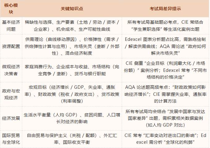 IGCSE经济考试方式/难点解析/核心考点/附IGCSE课程辅导安排~