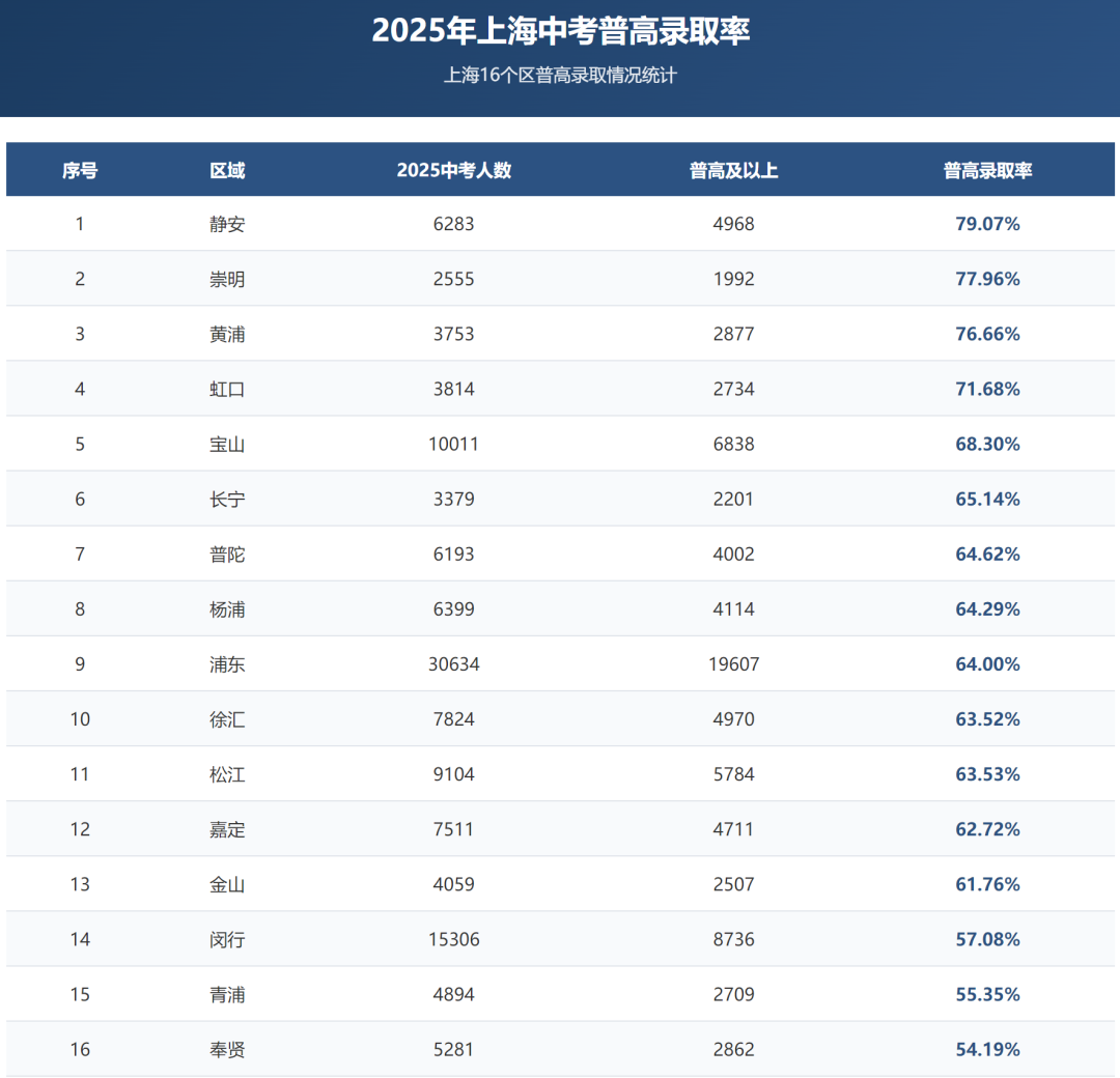 2025年上海16区市重率、区重率、普高率汇总！哪个区中考更具有优势？