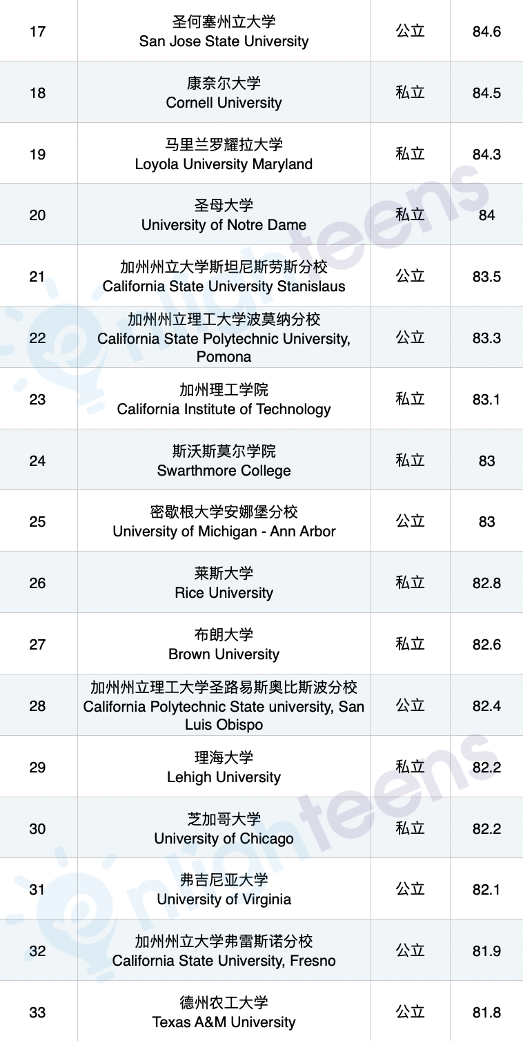 投资回报率最高的美国大学