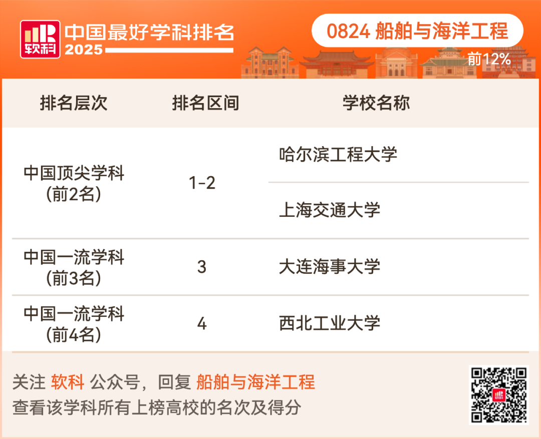2025软科中国最好学科排名出炉！择校选专业必看榜单！