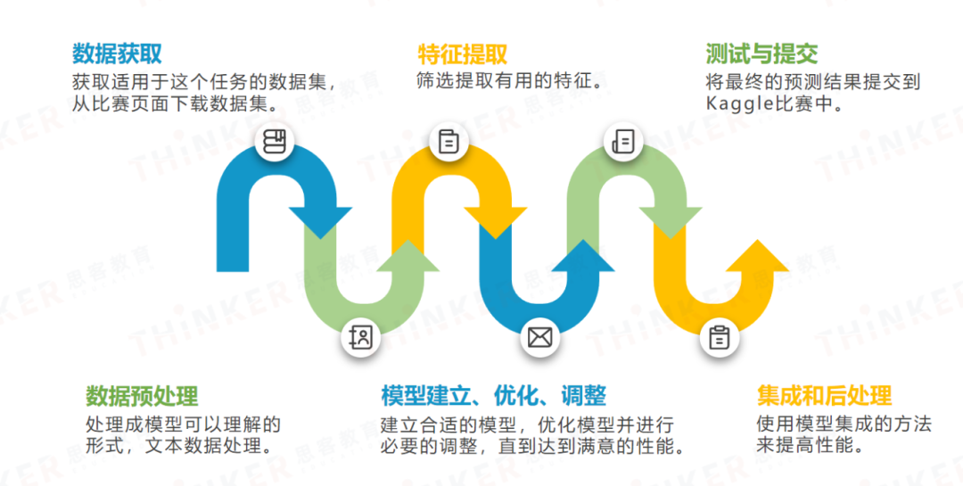 Kaggle竞赛中Research类型介绍，附Kaggle竞赛难度分析，kaggle长线辅导推荐