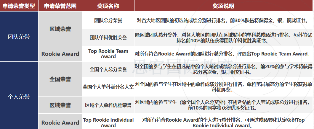 2026NEC商赛备战倒计时！这些准备要点必须抓牢~DR/AS组队名额抢位中