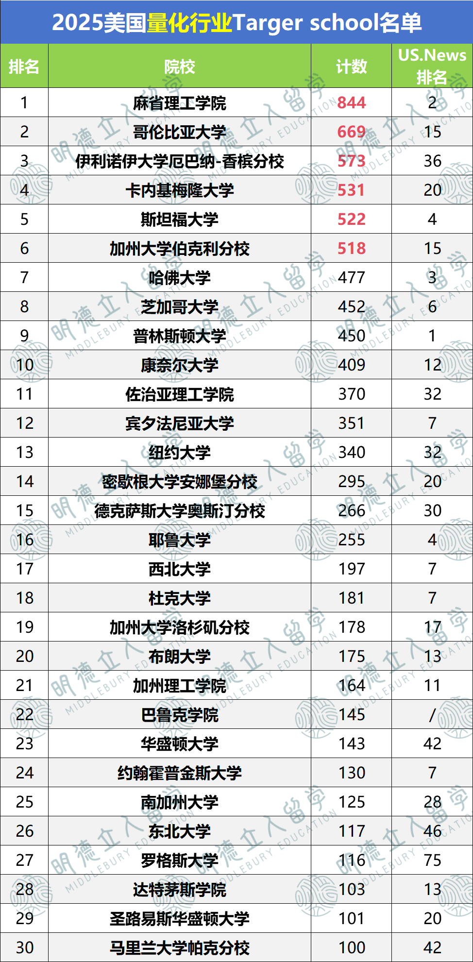 2025量化Target school出炉：20家顶尖量化“最偏爱”这6所！