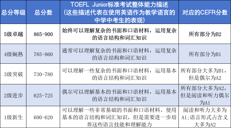 小托福小白如何逆袭 850+？需要学多久？