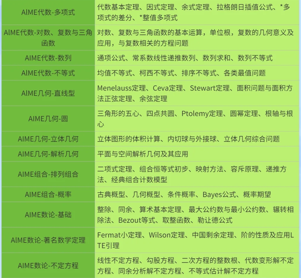 AIME竞赛含金量、考察知识点、晋级分数线一文详解！机构AIME冲刺班斯坦福师资授课