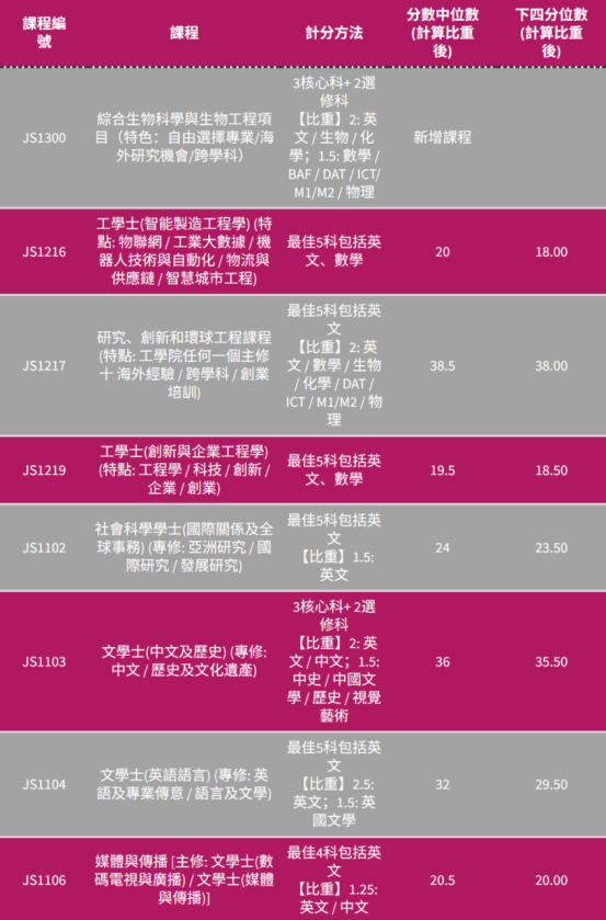 港八大2025DSE成绩解读|2025DSE考情分析|报考港校有哪些热门专业