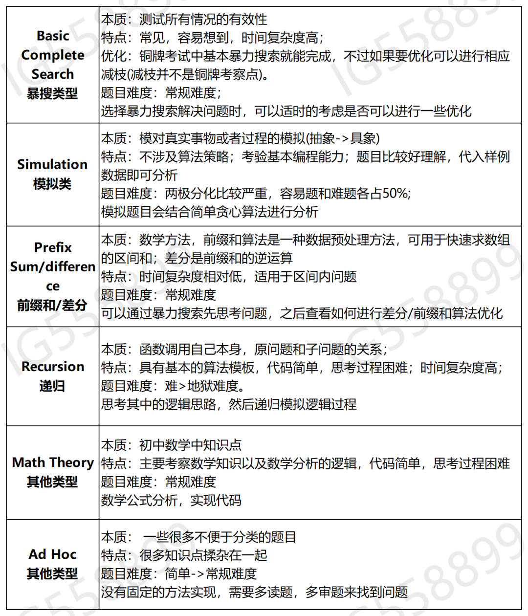 USACO铜升银考察内容有哪些？需要备考多久？附USACO铜升银冲刺班