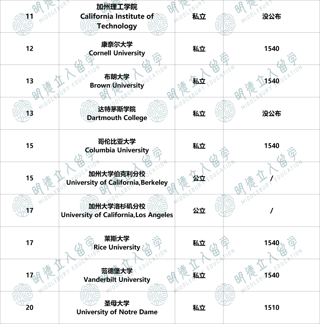 Top50的SAT录取「上限、下限」要多少分？