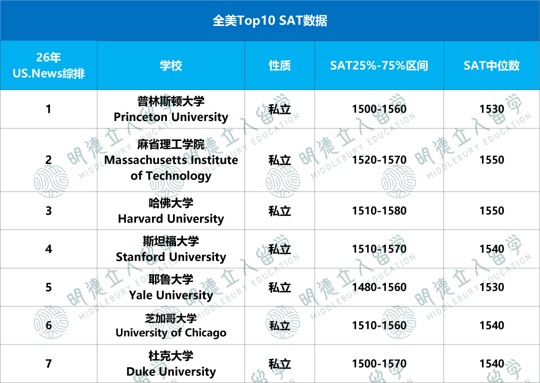 Top50的SAT录取「上限、下限」要多少分？