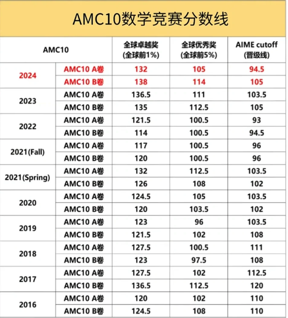 AMC10竞赛难度揭晓：冲进全球前1%需多久？长线规划是关键