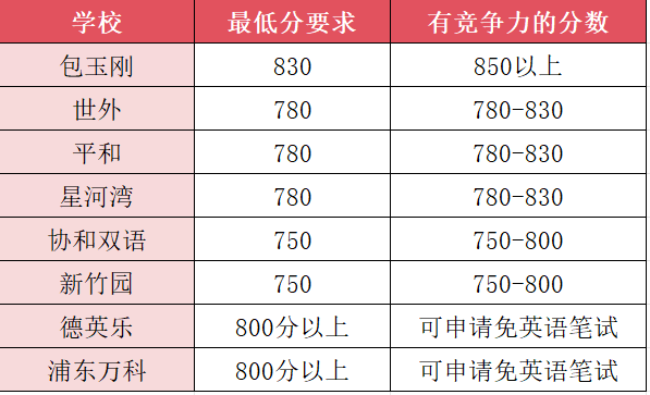 想冲刺上海三公/国际学校？小托福高分是刚需 分数要求+备考规划一篇全搞定！
