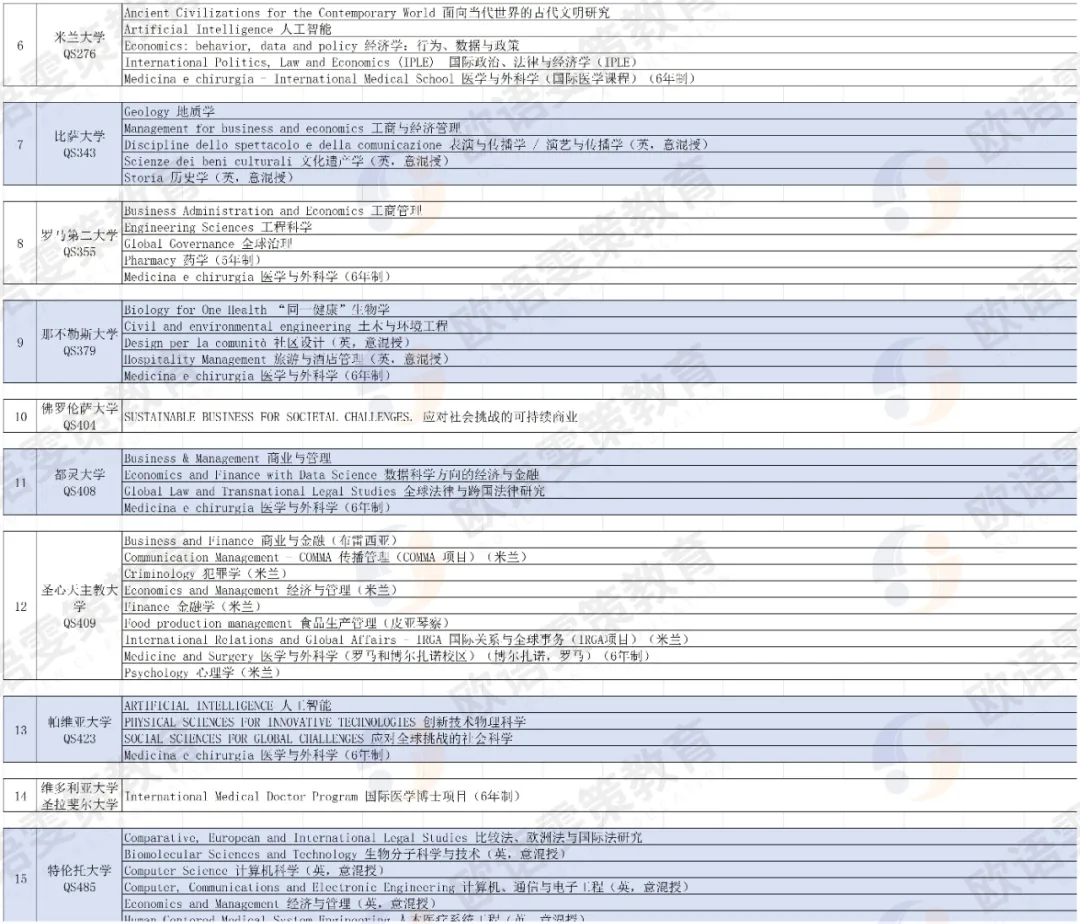 意大利留学 | 2026/2027综合类大学！本科英授！专业珍藏！(41所院校含2026 QS排名）