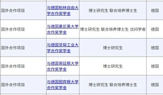 申请CSC奖学金走个人还是合作渠道？盘点各国高校和CSC合作博士奖学金项目！