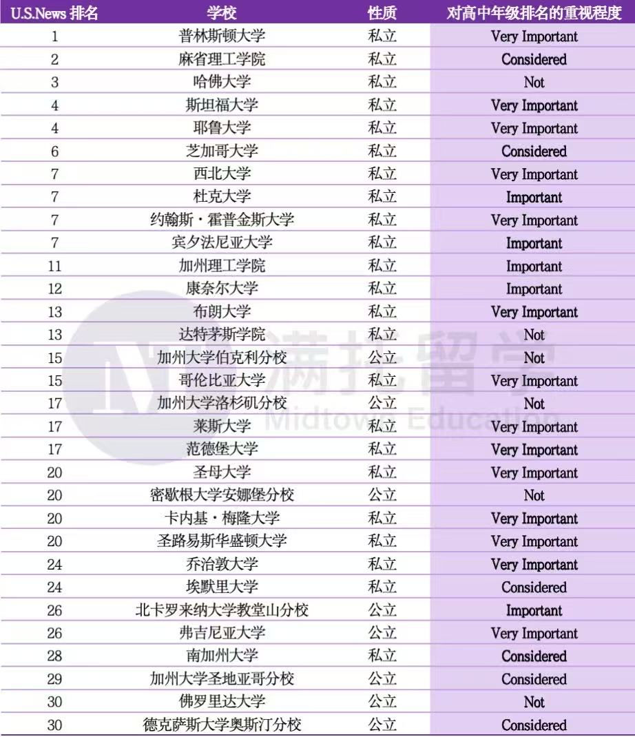 扒完Top30美本CDS报告，“年级排名”比分数可能更致命！